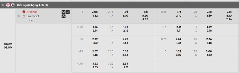 Bảng tỷ lệ kèo chi tiết trận Arsenal vs Liverpool