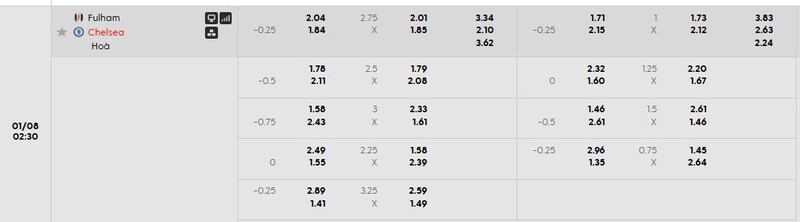 Bảng tỷ lệ kèo chi tiết trận Fulham vs Chelsea