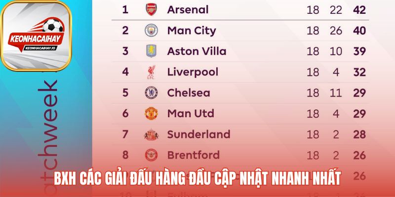 BXH các giải đấu hàng đầu phản ánh cuộc đua vô địch