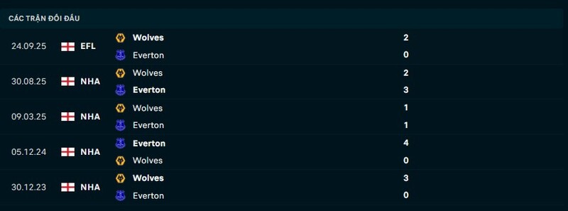 Lịch sử đối đầu Everton vs Wolves