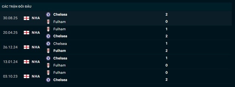 Lịch sử đối đầu Fulham vs Chelsea