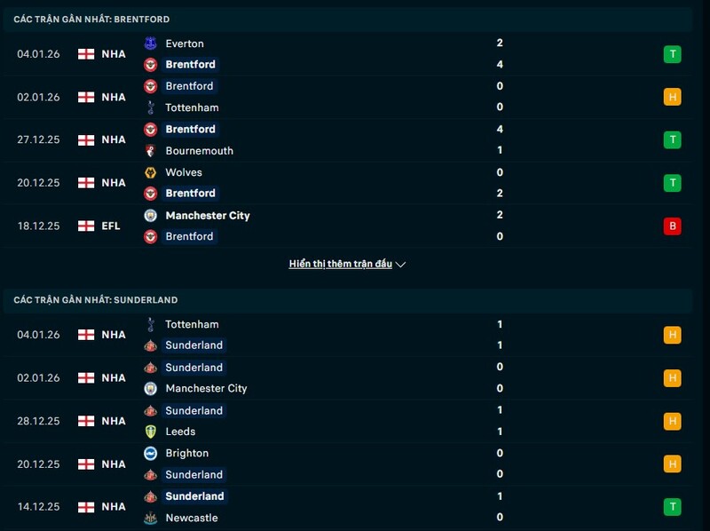 Phong độ Brentford vs Sunderland
