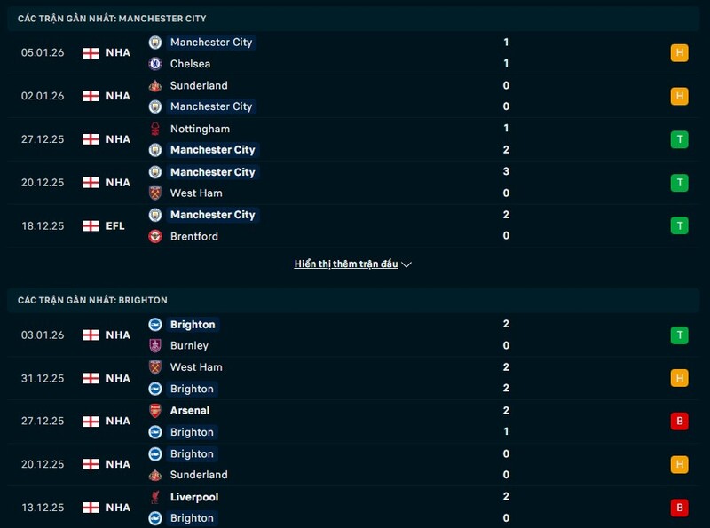 Phong độ Man City vs Brighton